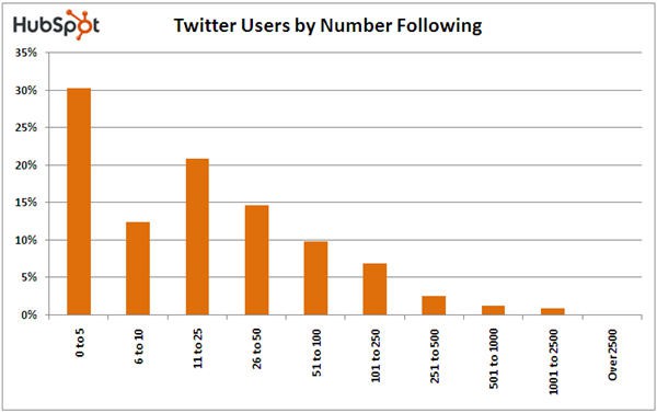 twitter_users_by_number_following_q4-2008_hubspot.jpg