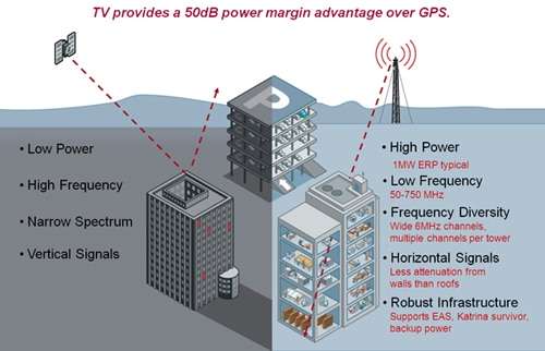 rosum-tv-gps