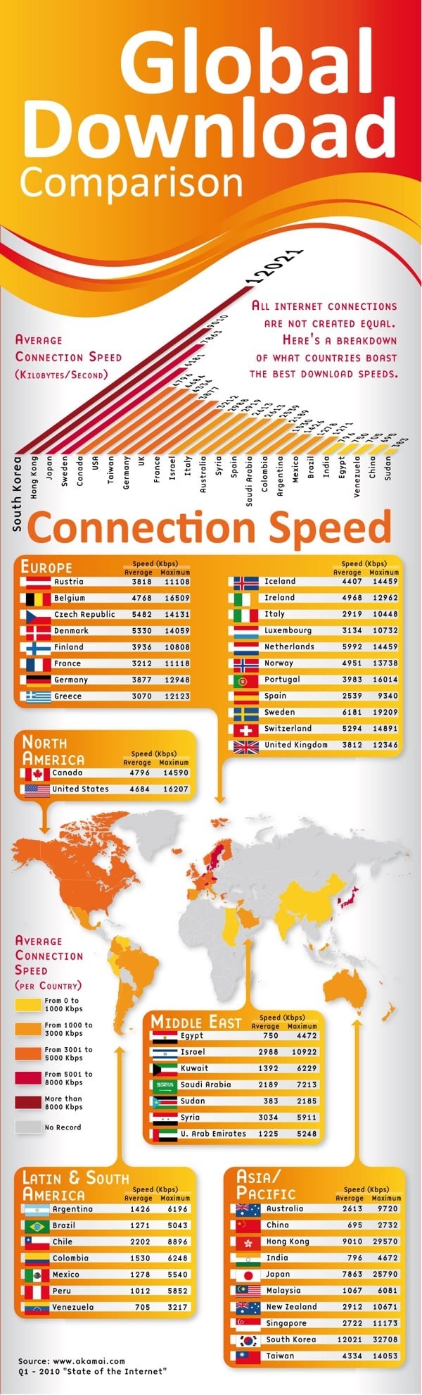 velocidad de internet en el mundo