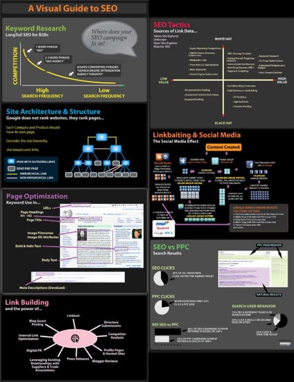 A Visual guide to SEO infographics