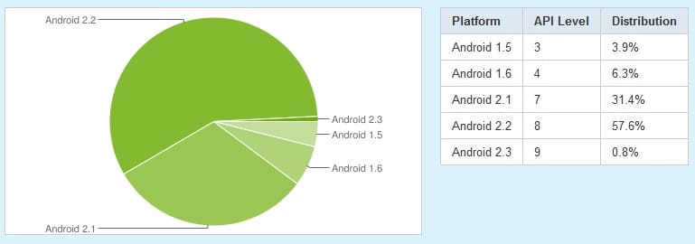 Android Mercado febrero 2011