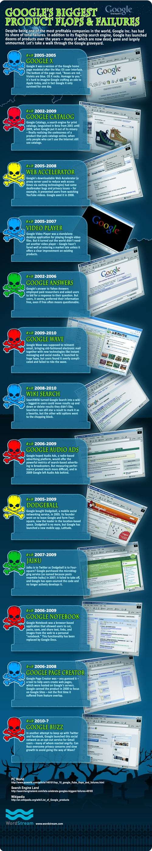  Google Failures and Google Flops - A list of Google Mistakes