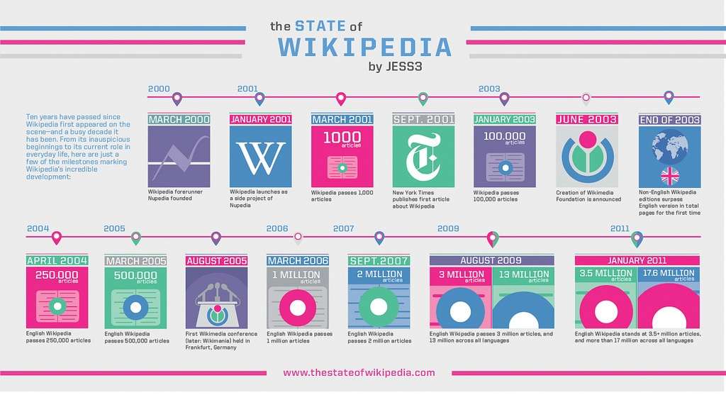 wikipedia en números wikipedia en números