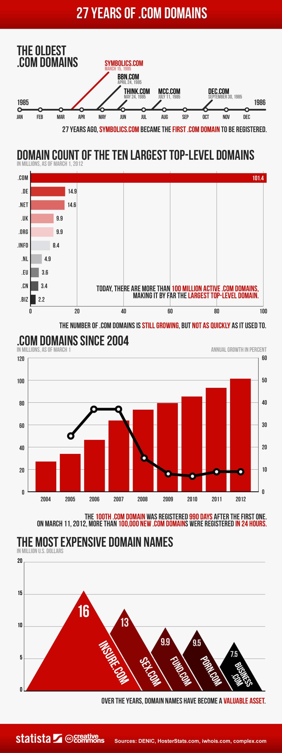 domain registration infographic 972