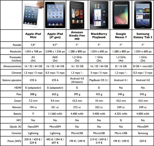 iPad Mini vs competencia