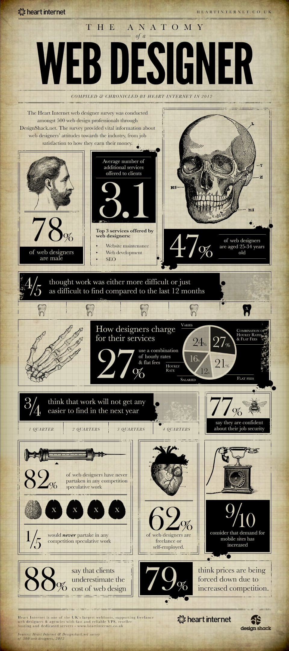 infografia-anatomia-de-un-disenador-web