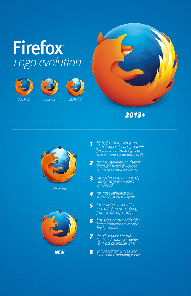 evolucion logo firefox