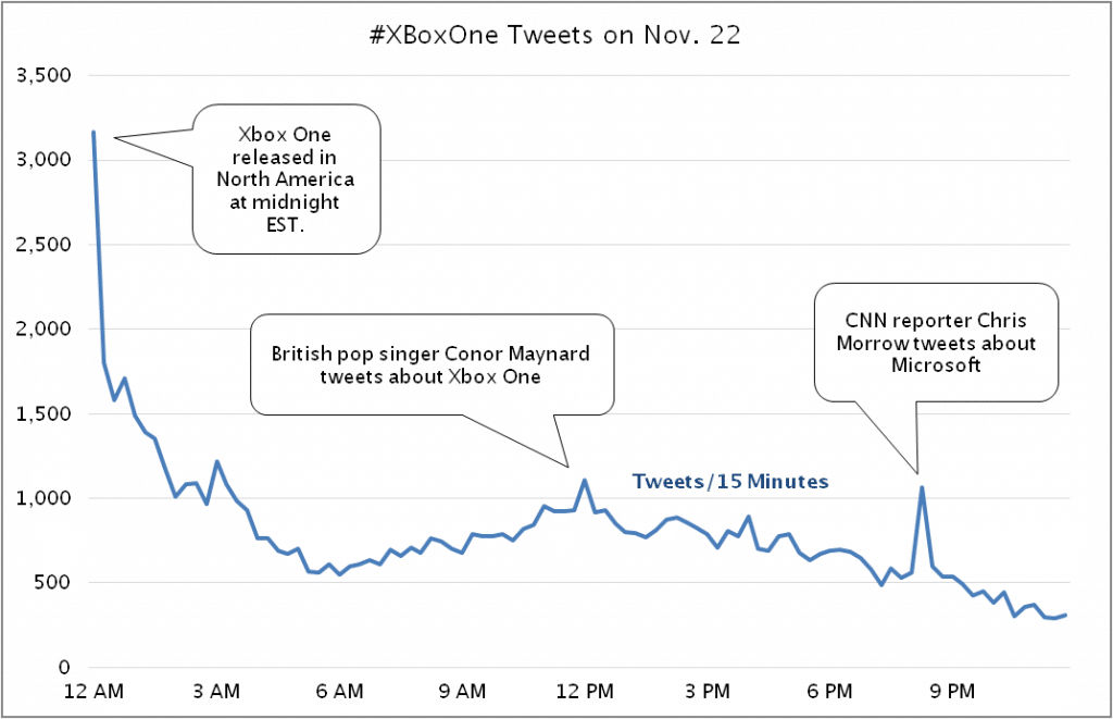 xboxtweetstimeline