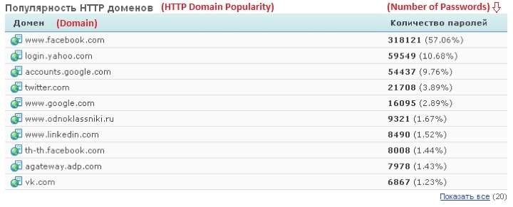 top dominios con mas password robados