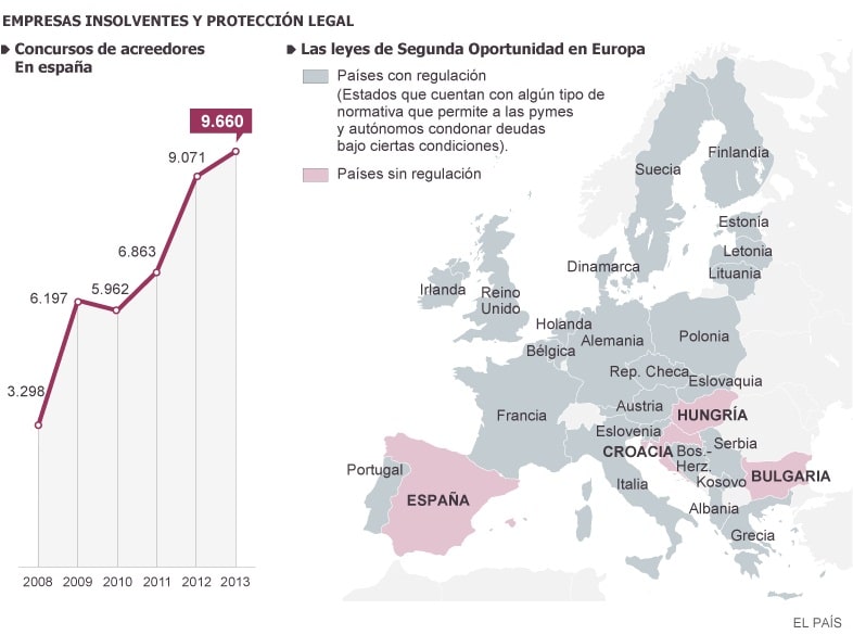 España emprendedores segundas oportunidades