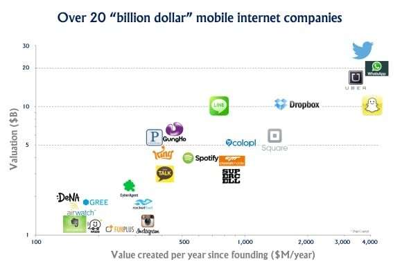 Las 25 startups de mil millones de dólares 1 Startups Mil millones de dólares