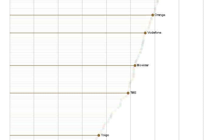 Vodafone da la red 4G mÃ¡s rÃ¡pida en EspaÃ±a pero Orange mayor cobertura