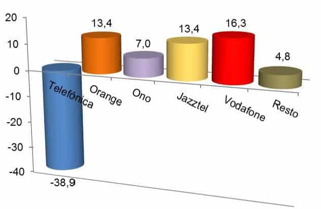 ganancia mensual de lineas de banda ancha fija