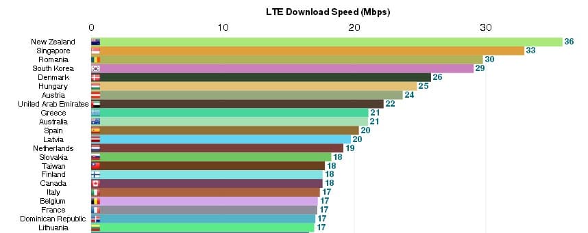 Nueva Zelanda mayor velocida y Vodafone la red 4G más rápida en España