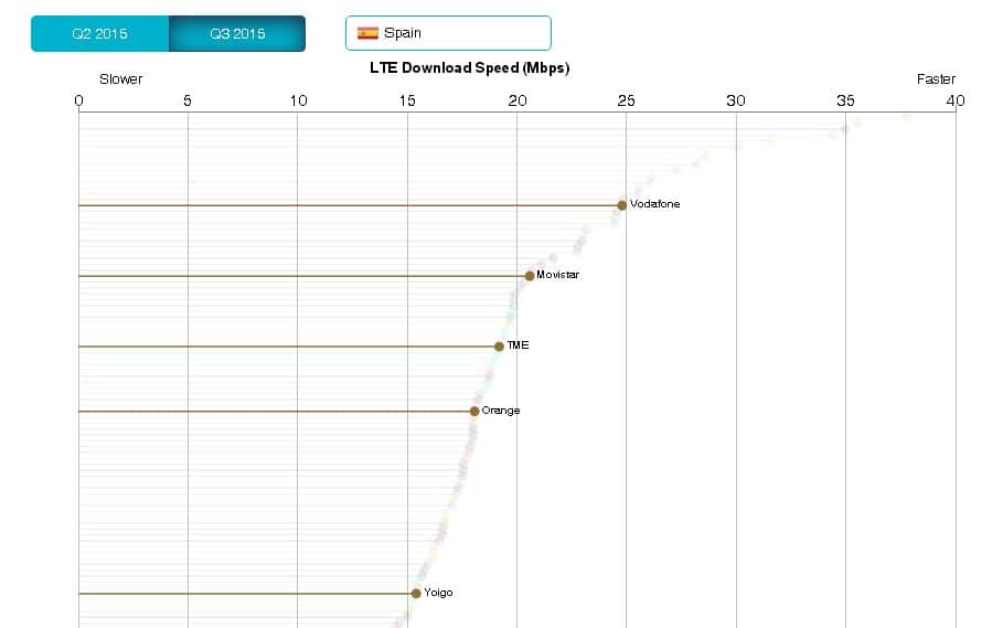 Vodafone ofrece la red 4G más rápida en España
