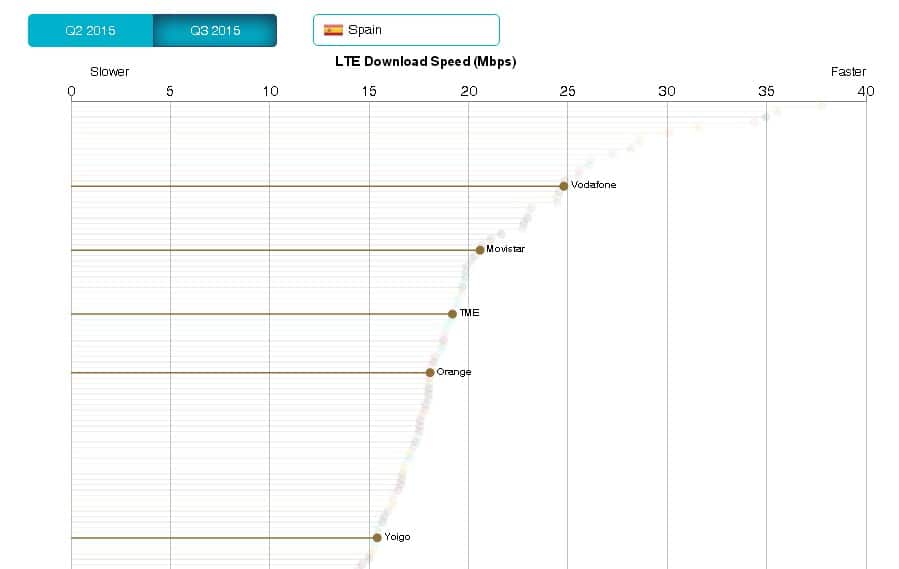 Vodafone ofrece la red 4G mÃ¡s rÃ¡pida en EspaÃ±a