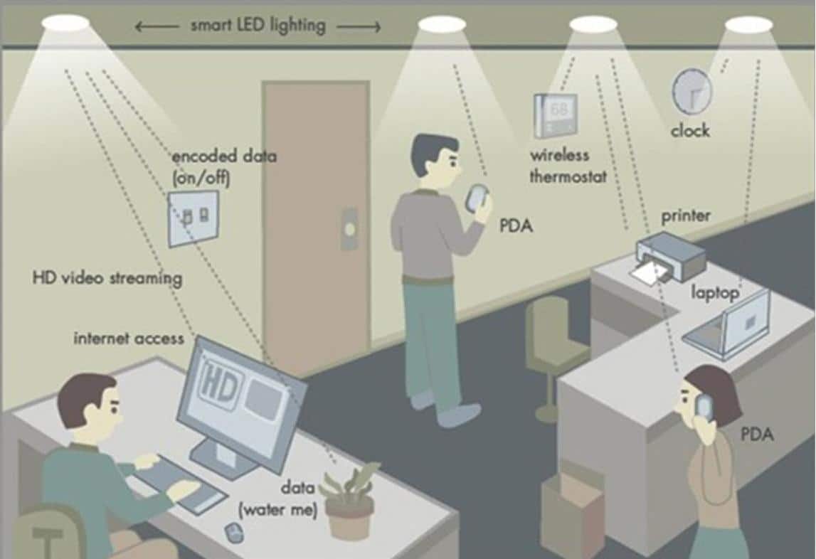 tecnologia li-fi transmitir datos mediante bombillas led