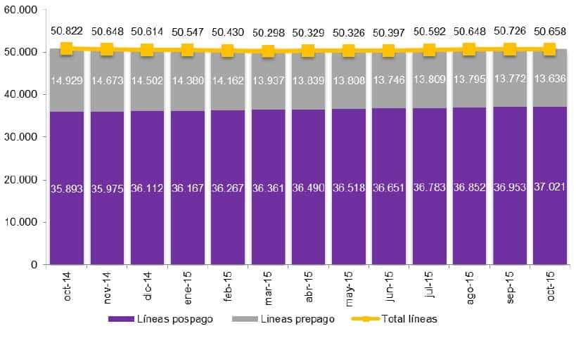linea FTTH descienden contratos mÃ³viles