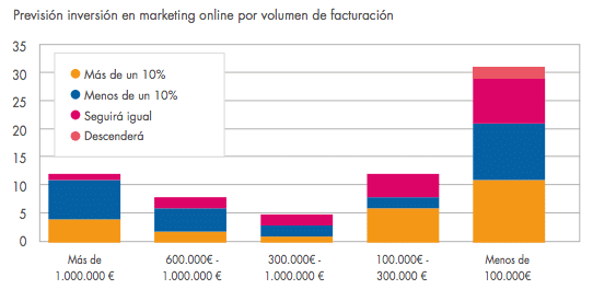 previsión inversión marketing online ecommerce 2014 por volumen de facturación