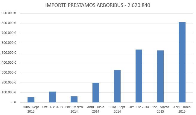 arboribus - PrÃ©stamos por trimestre