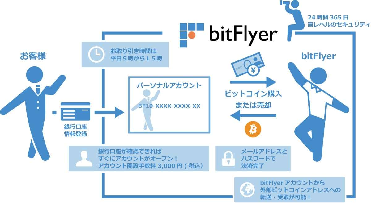 explicación bitcoin bitflyer