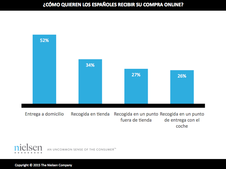 grÃ¡fico sobre cÃ³mo quieren recibir su compra online los espaÃ±oles