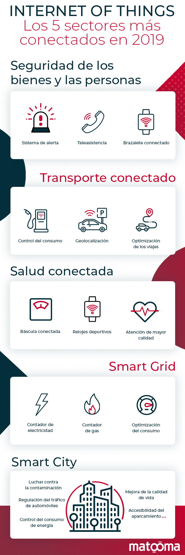 infografia matooma sectores conectados iot m2m salud seguridad transporte smartcity smartgrid