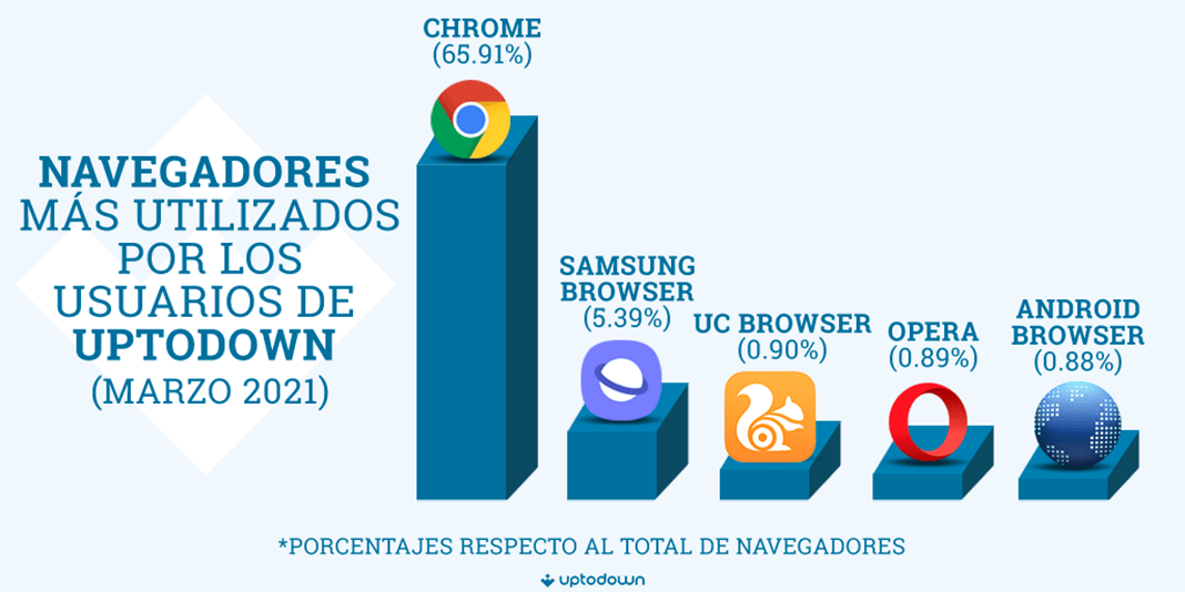 navegadores utilizados